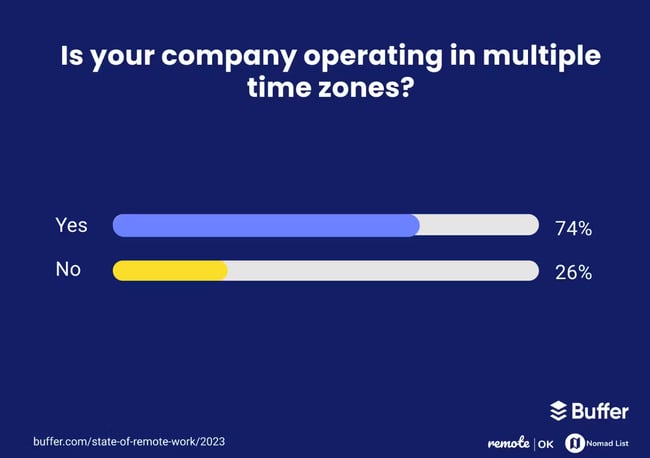 remote working stats, time zones